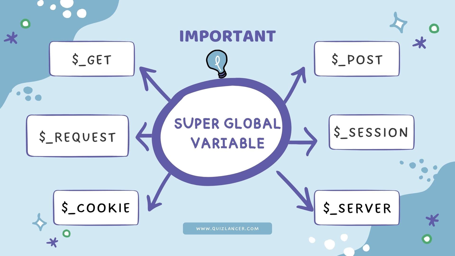 Super Global Variables in PHP