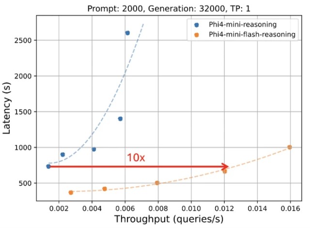 Graph showcasing red and blue points and numbers