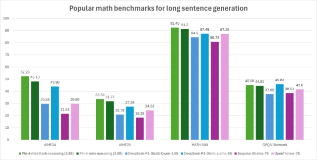 Bar graph highlighting performance