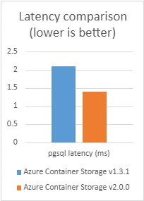 Latency comparison, lower is better.