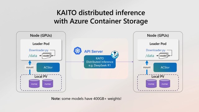 Diagram showing KAITO distributed inference with Azure Container Storage.