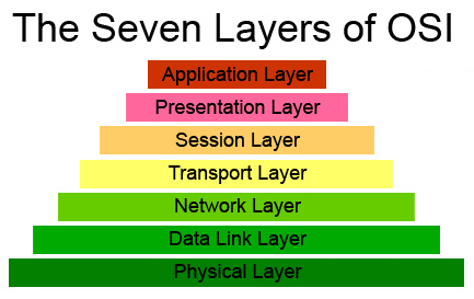 Model 7 Layer OSI – Just Do IT!