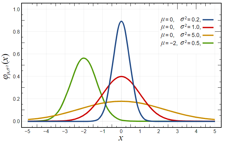 bell curve graph