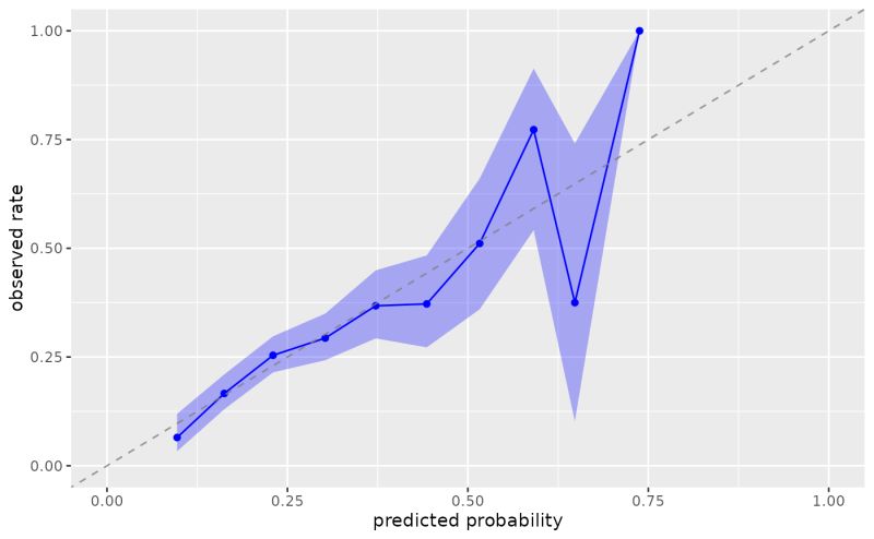 Calibration Plot Calibration Plot Of The A Cph Model And B Deep - Ultra HD Sunset Pictures for Desktop