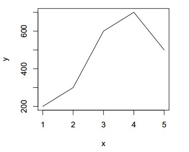 Line Graph In R With Minimum And Maximum Of Dataset At Each Datapoint - Light Patterns - Premium Mobile Collection