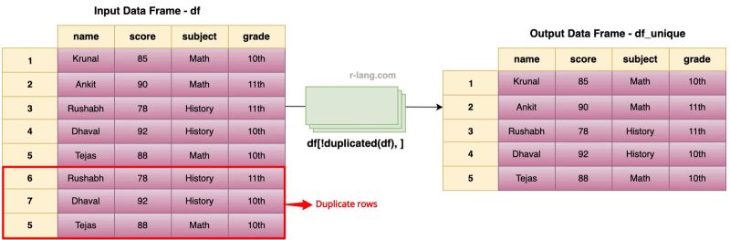 Remove Duplicate Rows In R Data Frame Based On A Date Field And Another Field Youtube - Best City Images in 8K
