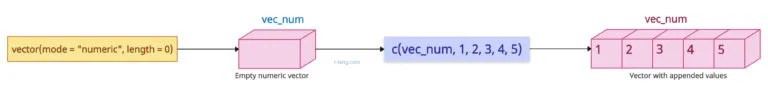 How to create an empty vector and append values in r