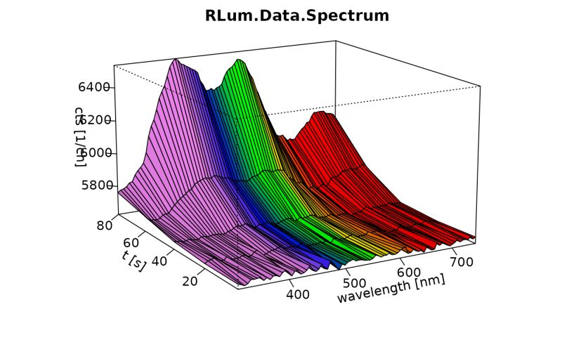 Plot Function For An Rlum Analysis S4 Class Object Plot Rlum Analysis - 8K Geometric Patterns for Desktop