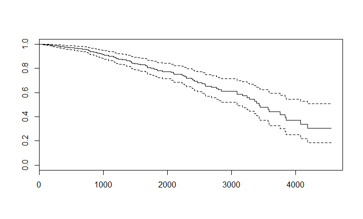 Steps to Perform Survival Analysis in R | R-bloggers