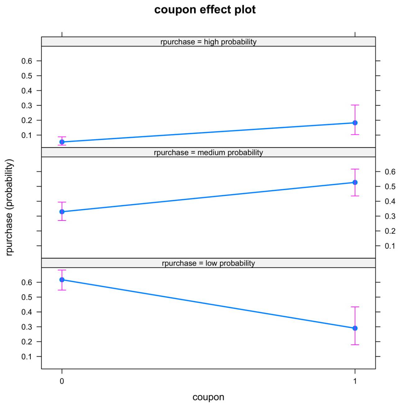 How to Perform Ordinal Logistic Regression in R Rbloggers