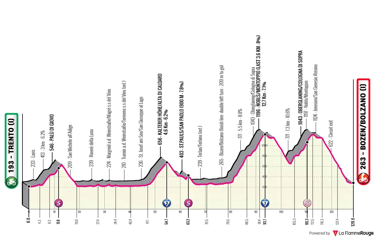 Route Tour Of The Alps 2026 Profile @webp