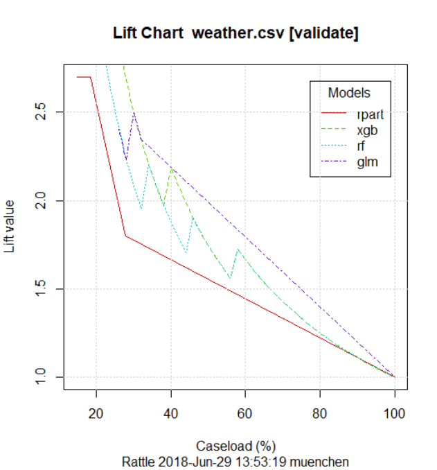 rattle machine learning