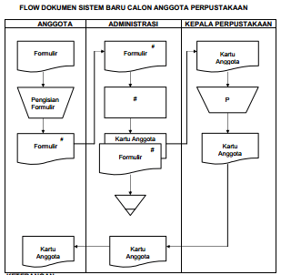 Walikelas harus menunggu untuk menyalin nilai siswa ke dalam buku rapor. Flowchart Dan Dfd 35112917