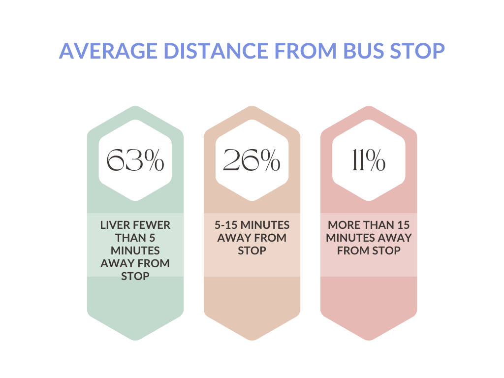 Average distance from stop