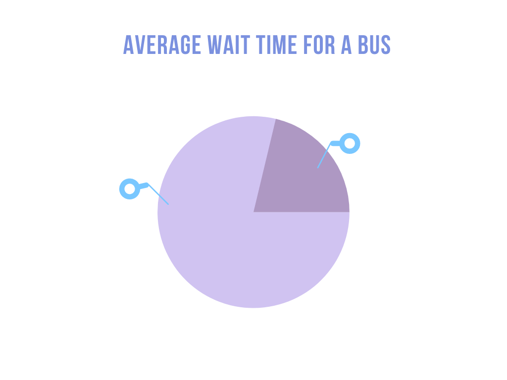 Average Rider Wait Time