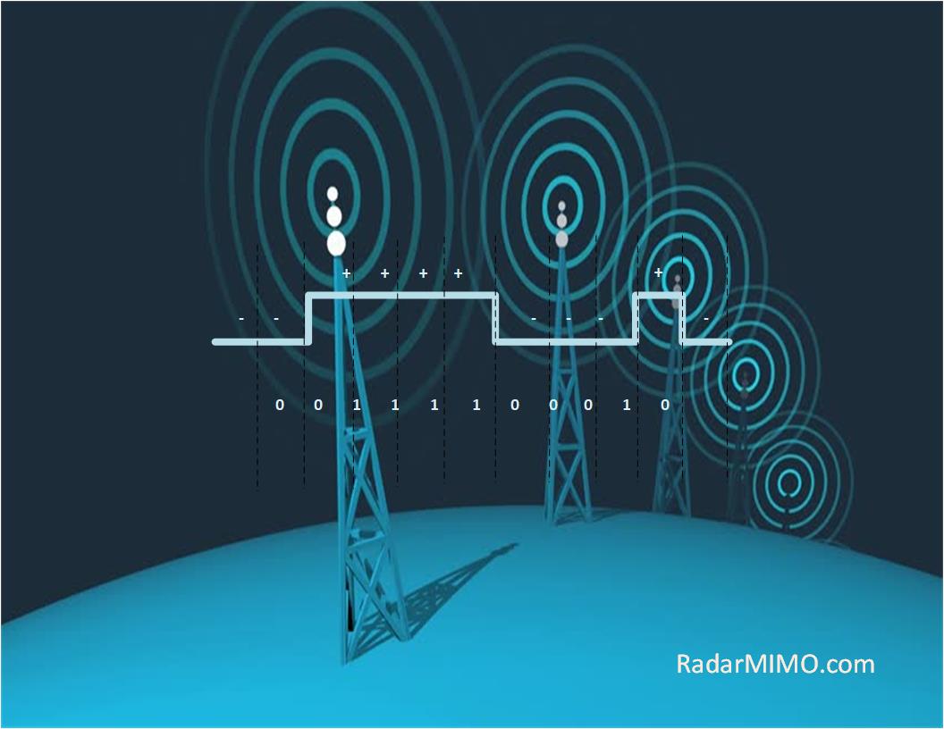 Designing set of sequences for MIMO radar systems – Radar MIMO