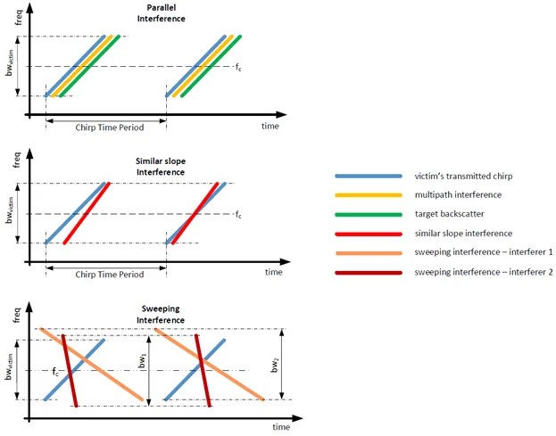 FMCW-FMCW Interference Analysis in mmWave Automotive Radars – Radar MIMO