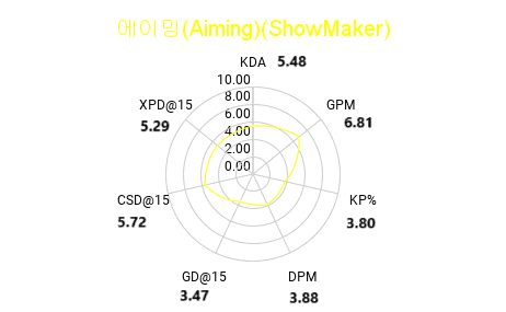 LCK 써머(Summer) 플레이오프 원딜 라인 선수 지표 에이밍(Aiming) / 디플러스기아(DplusKIA)
