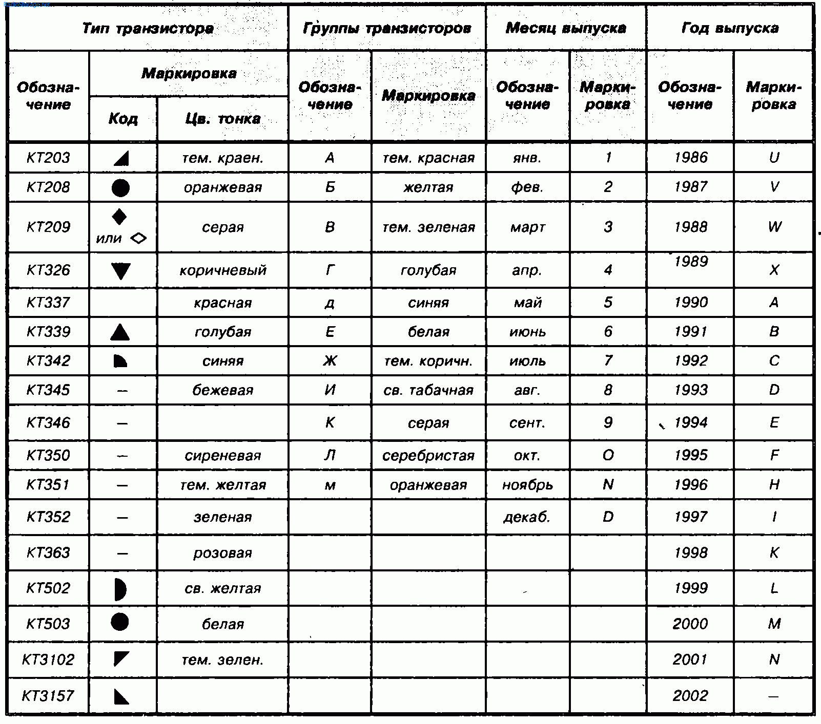 Маркировка советских транзисторов