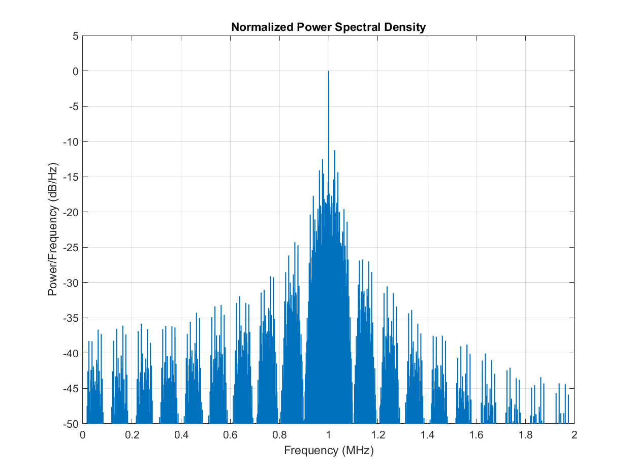 How Digital Data Is Transmitted Wirelessly Part 1 Radix2 Technologies