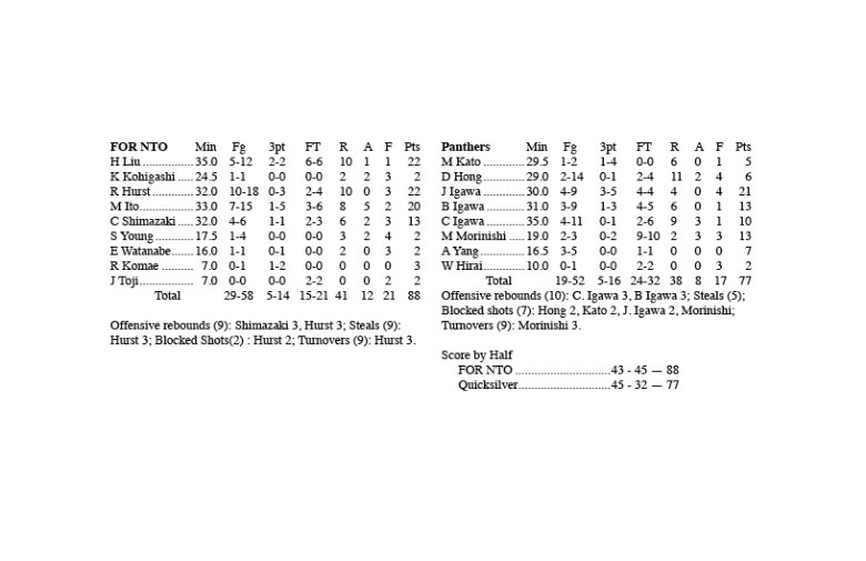 SoCalAPlusBoxScore