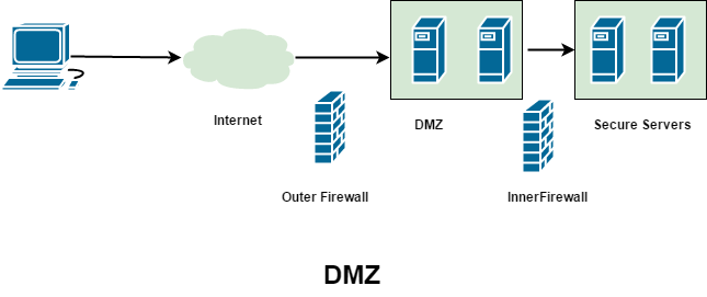 Dmz · a guide to software architecture