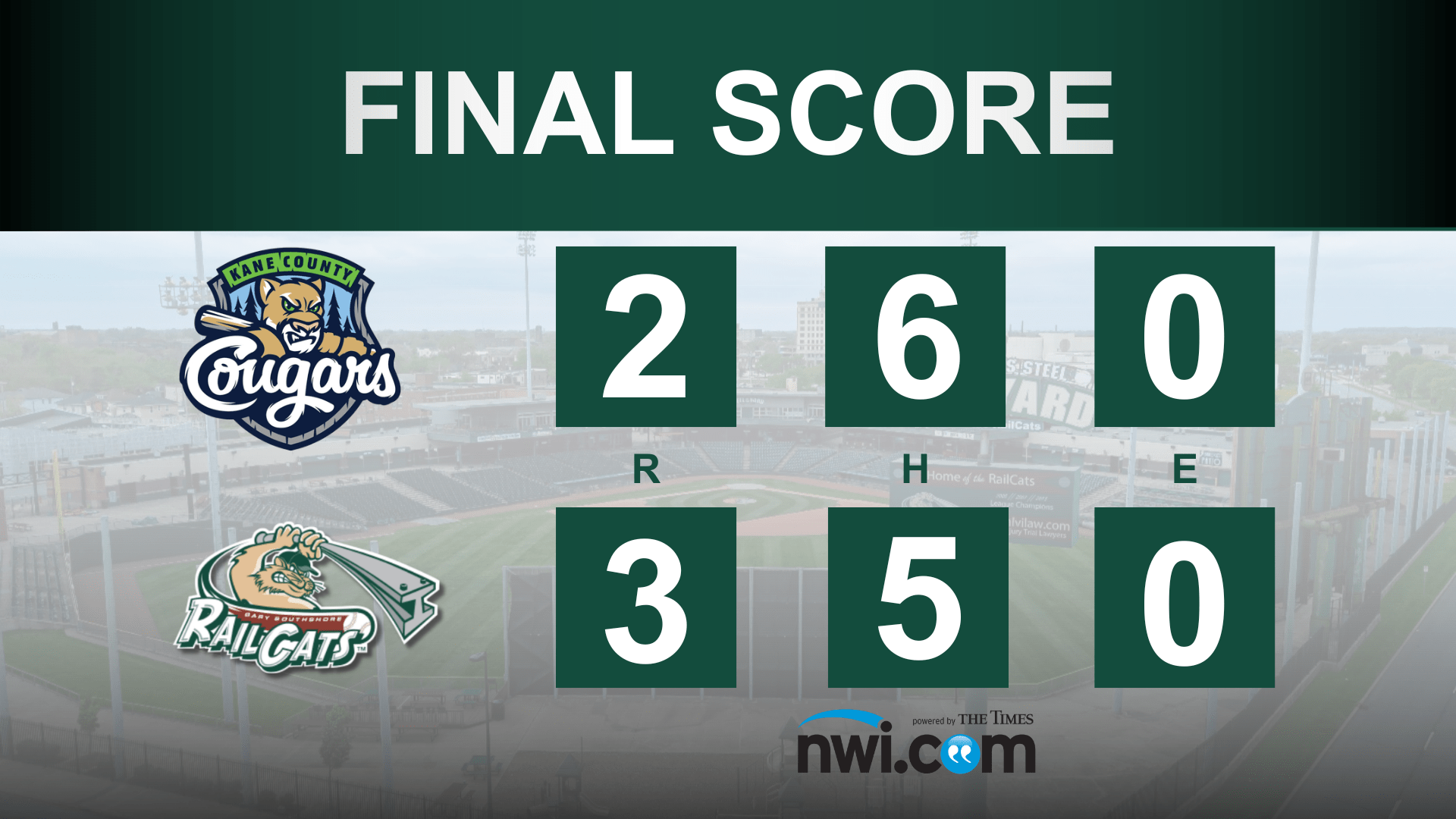 RailCats Power Past Cougars Hold On 3 2 89 Win 