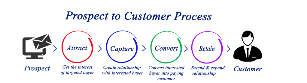 PROSPECT PROCESS