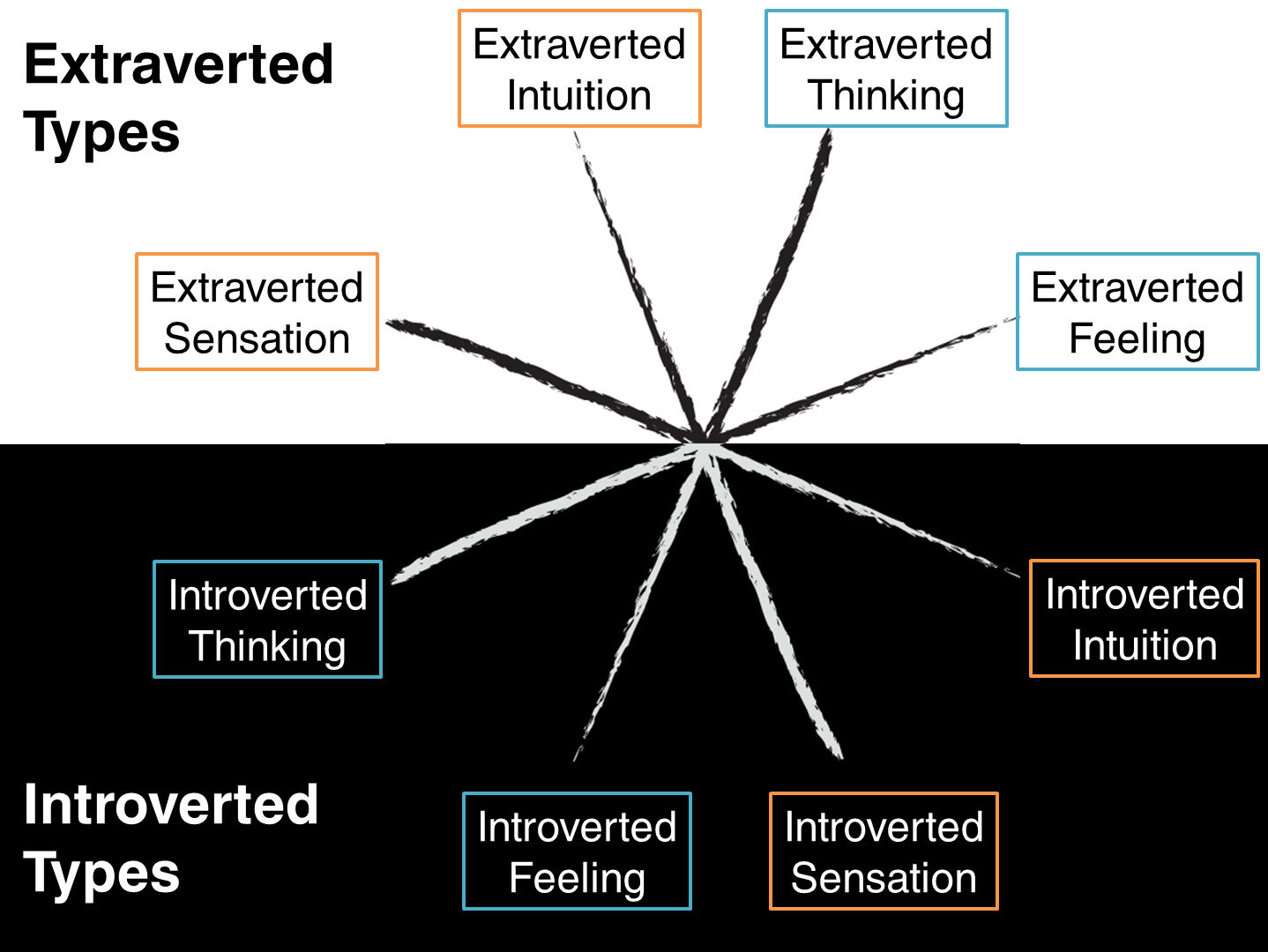 Jung's Function Types: 16 Ways of Being in the World – Depth Psychotherapy  in the Berkshires: Rain Mason Olbert, PhD