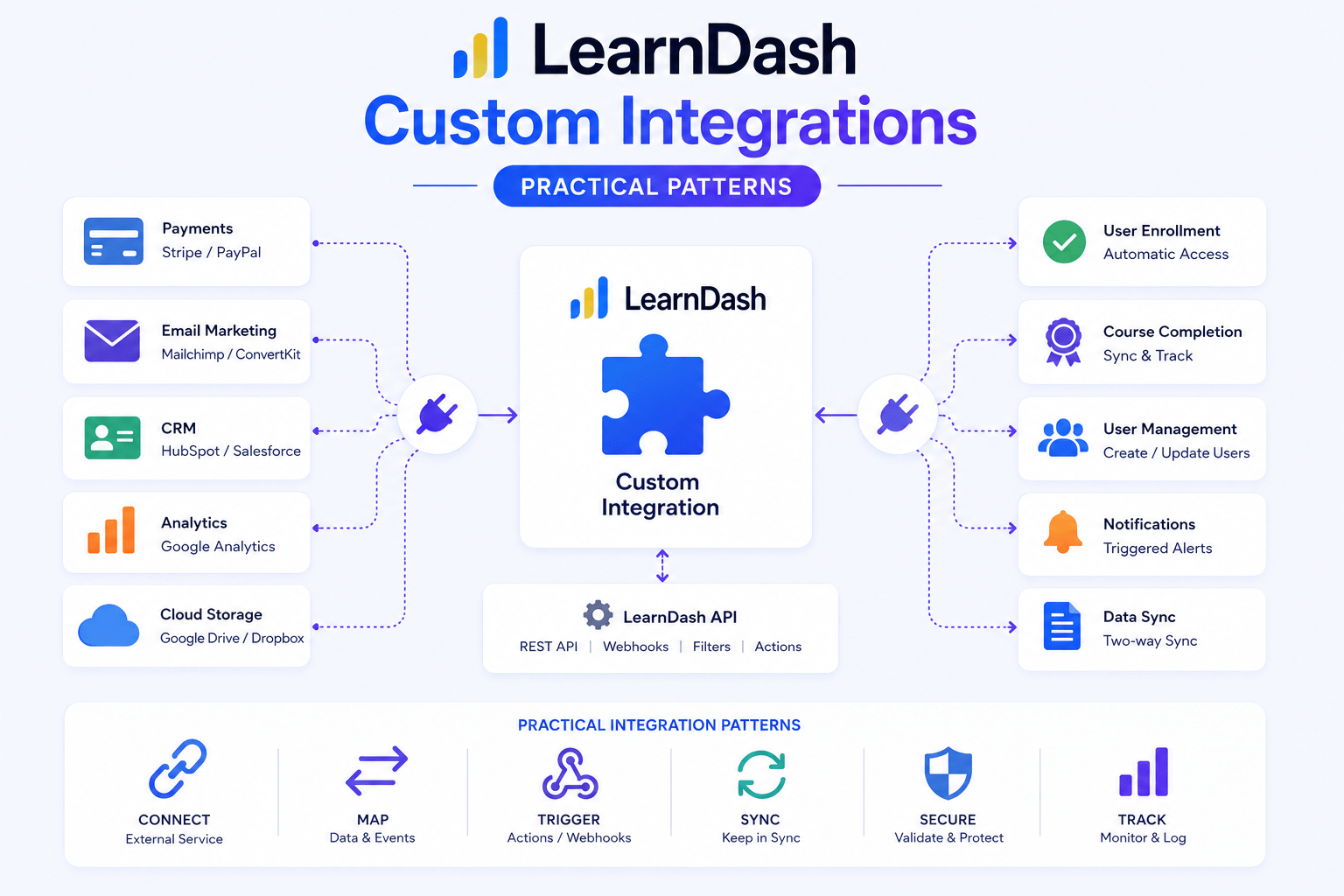 LearnDash Custom Integrations: 2026 Practical Patterns