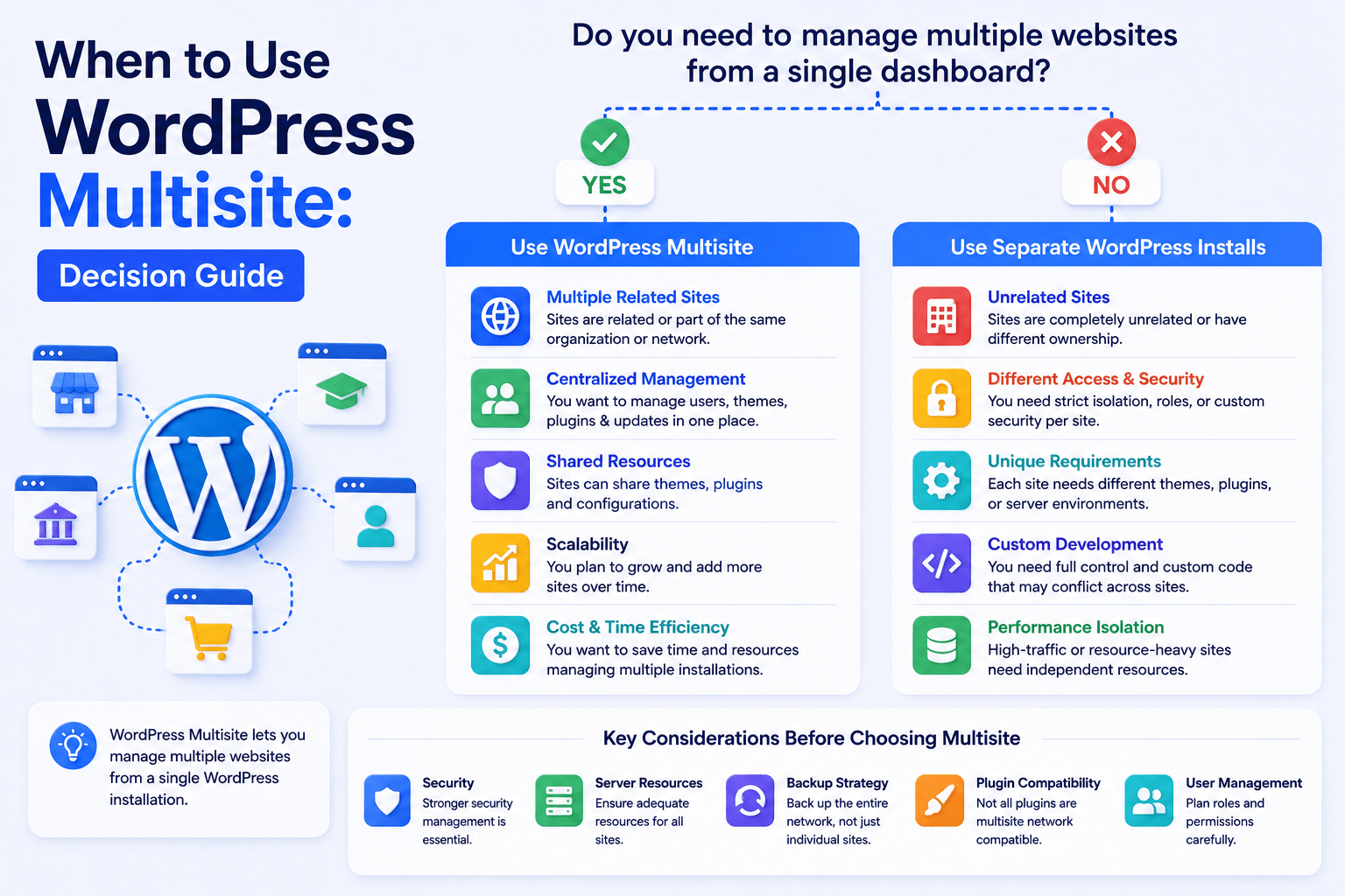 When to Use WordPress Multisite: 2026 Decision Guide