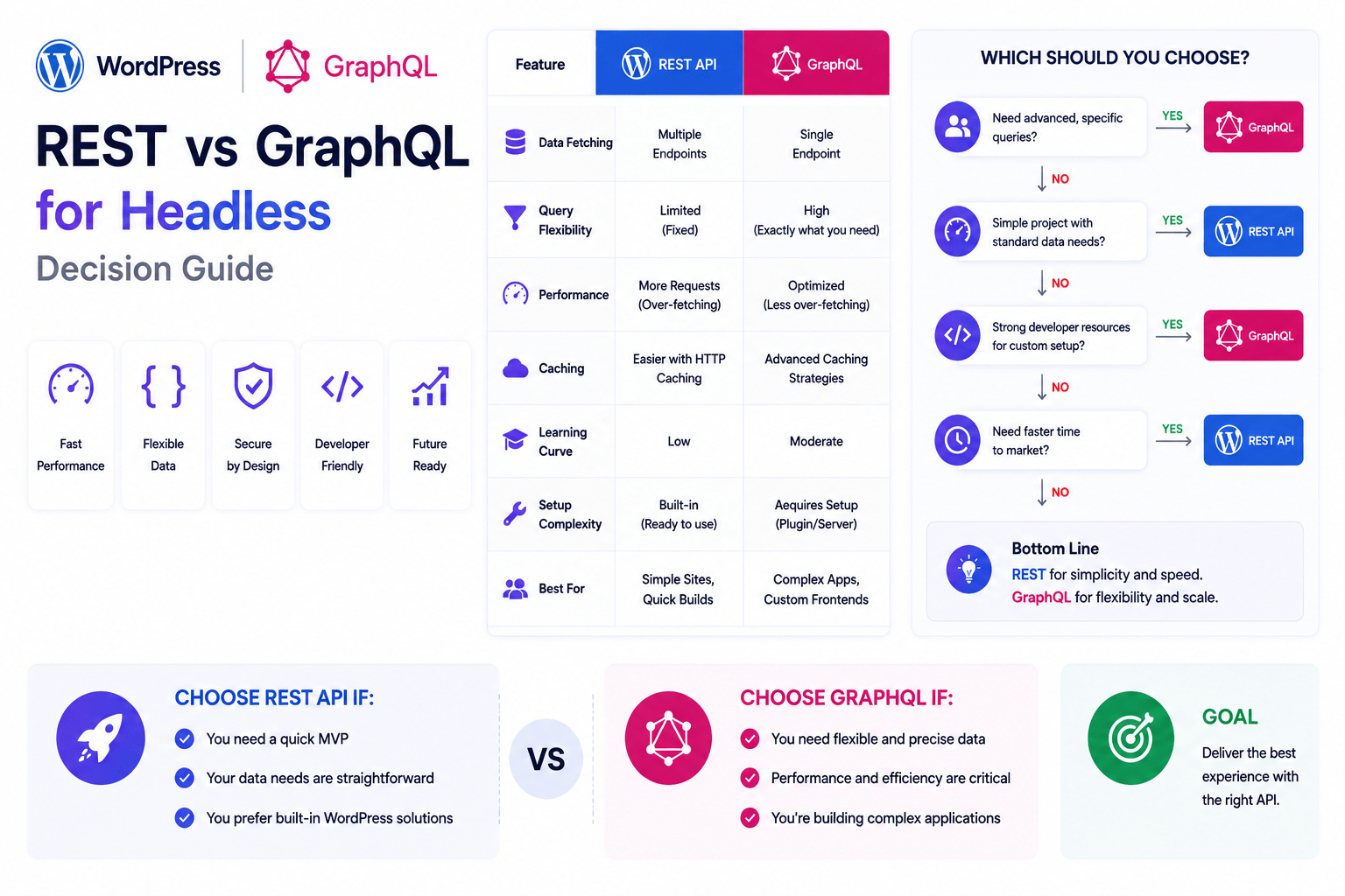 WordPress REST vs GraphQL for Headless: 2026 Decision Guide