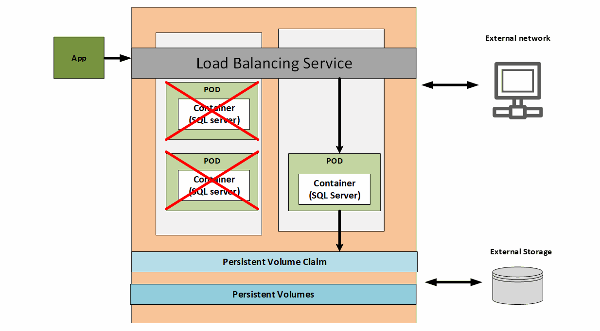 How to deploy SQL Server containers to a Kubernetes cluster for high ... image.