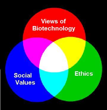Scientists try to predict the ecosystem, and they try to change it as per . Ethics Of Biotechnology Genomics Social Life Rbgh