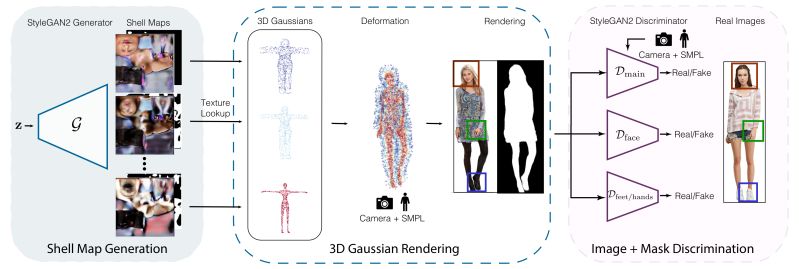 Gaussian Shell Maps For Efficient 3d Human Generation - 4K Light Textures for Desktop