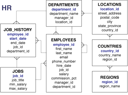 HR Sample Database - Dowload