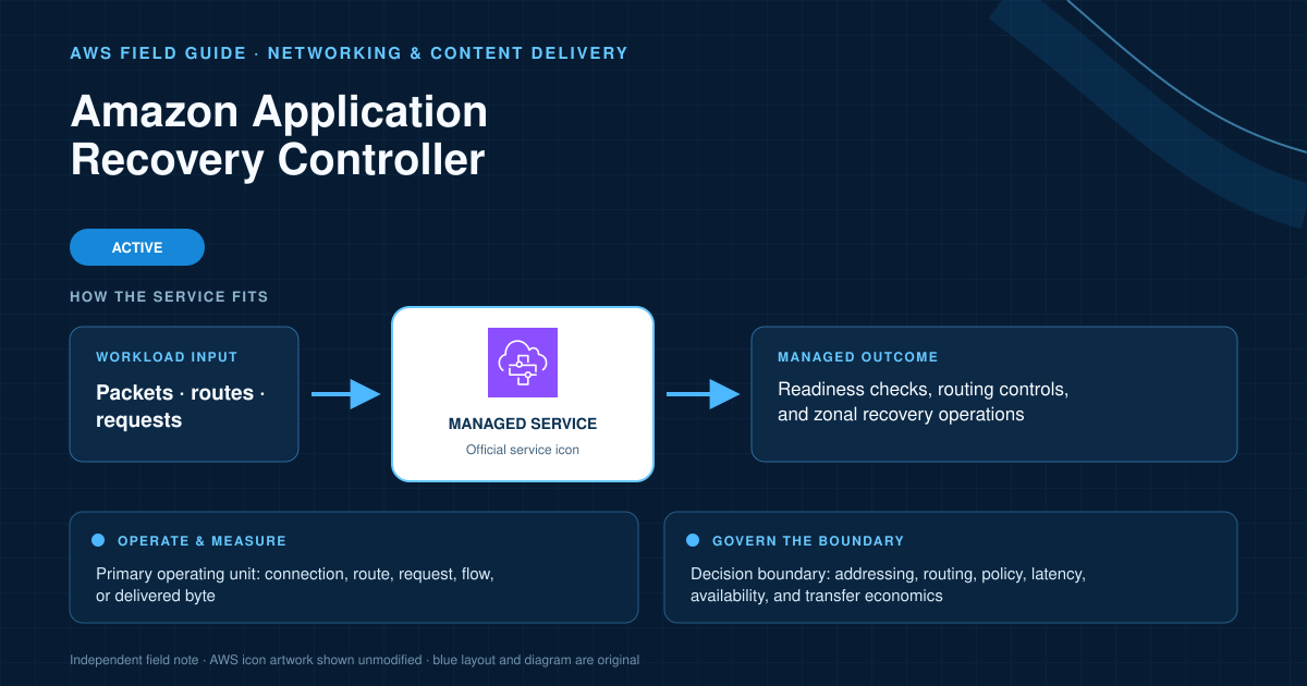 Amazon Application Recovery Controller AWS service explanatory diagram