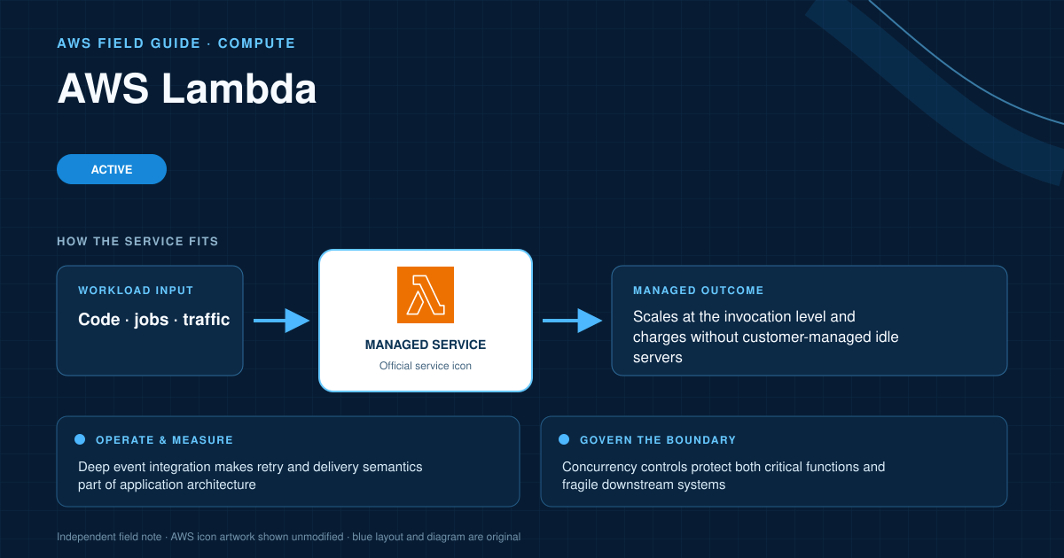 AWS Lambda architecture diagram