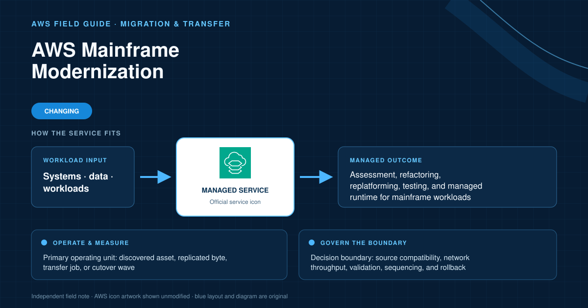 AWS Mainframe Modernization AWS service explanatory diagram