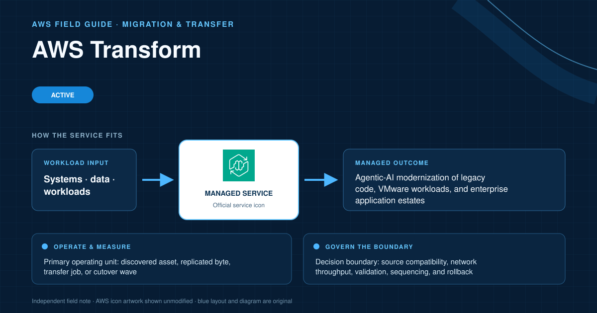 AWS Transform AWS service explanatory diagram