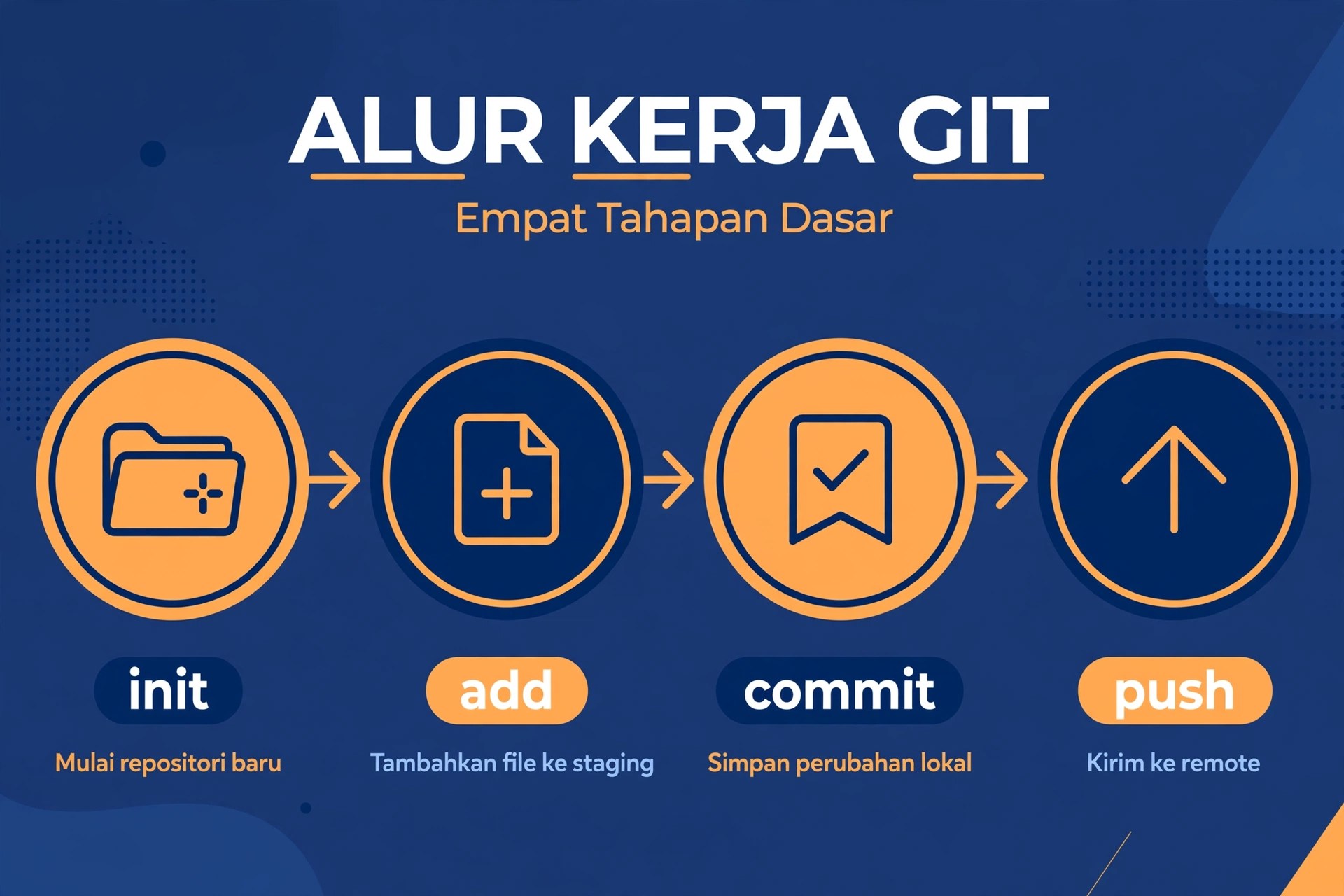 alur kerja git add commit push