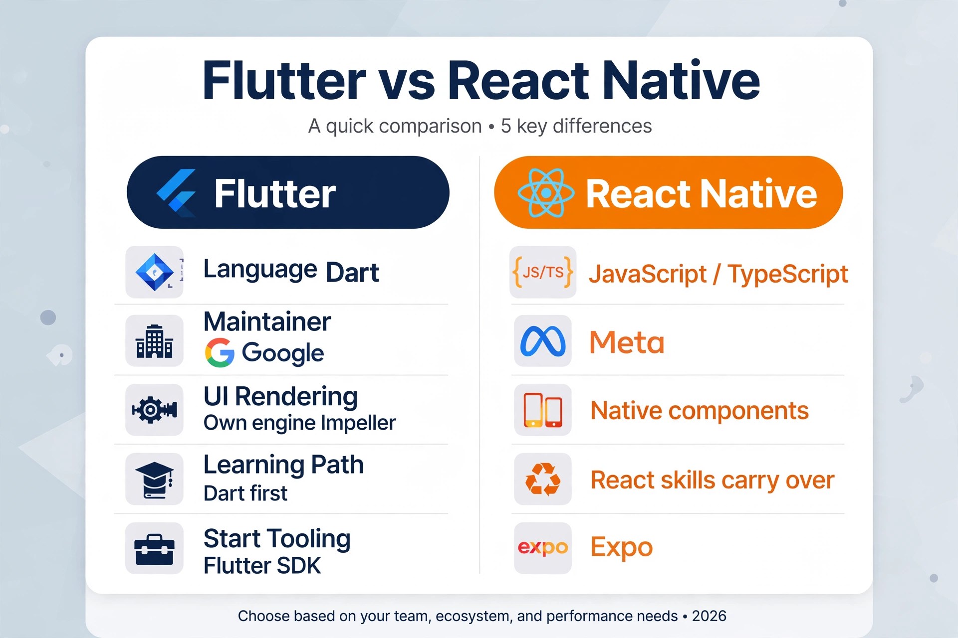 tabel perbandingan flutter vs react native bahasa performa dan ekosistem