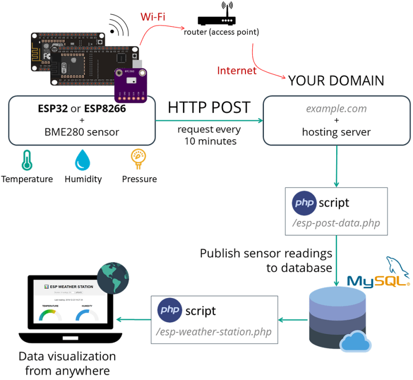 Hosting PHP Application and MySQL Database ESP32 ESP8266 Gauge weather station project overview