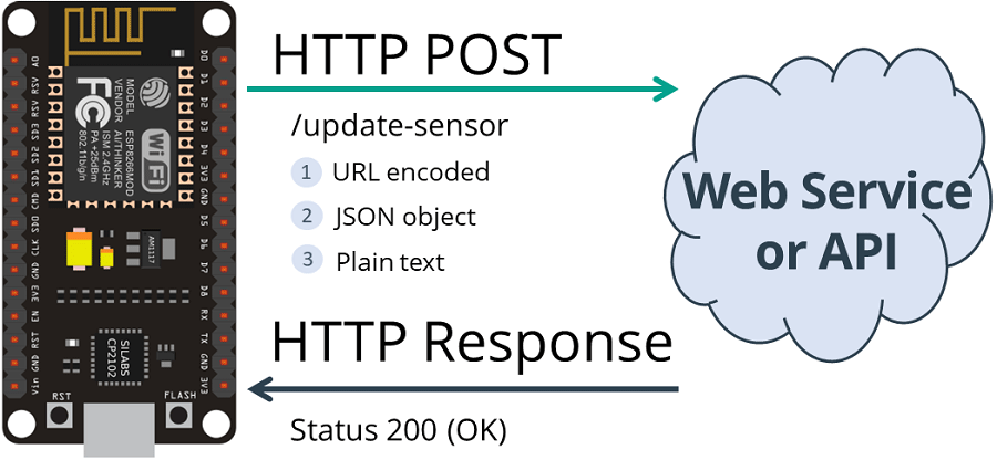 Arduino Post ESP8266 NodeMCU HTTP GET and HTTP POST with Arduino IDE | Random Nerd ...