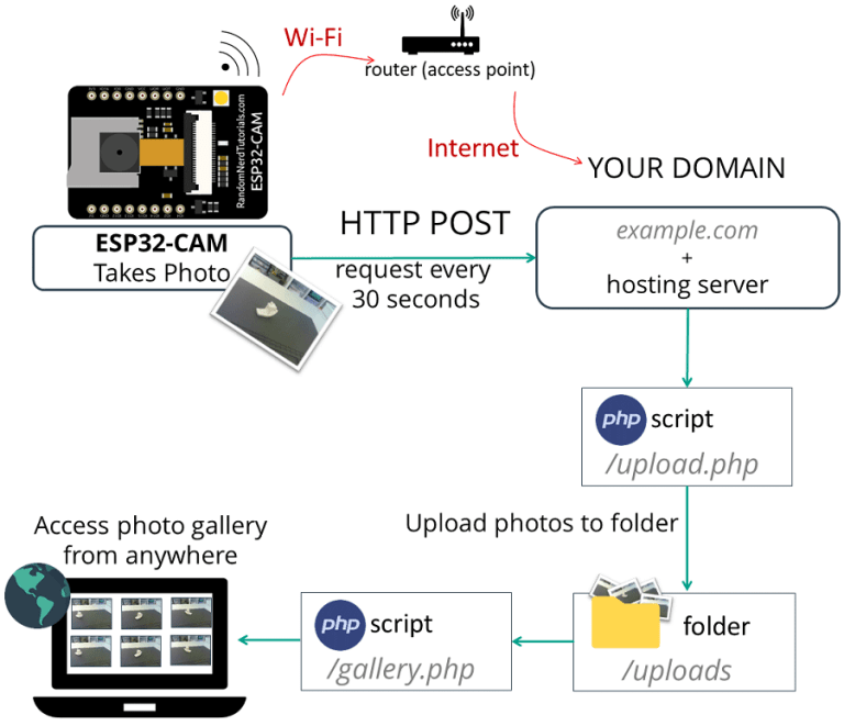 ESP32-CAM HTTP Post Images/Photos to Server | Random Nerd Tutorials