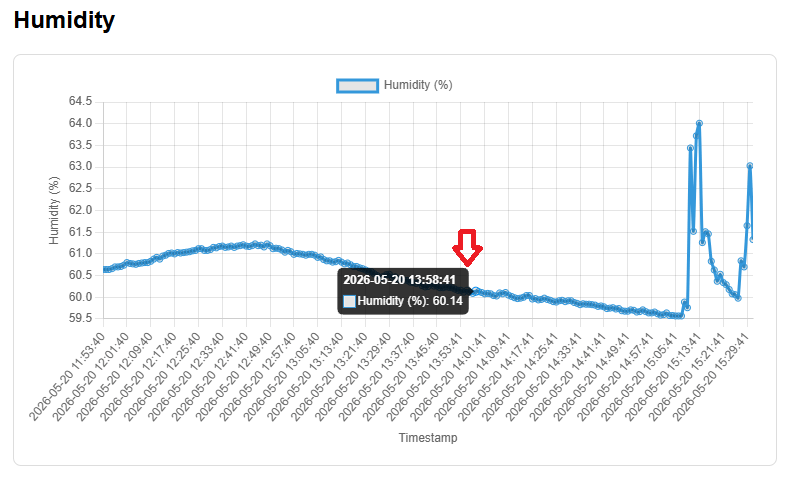 ESP32 Chart Web Server Zoomed in section highlight Value Arduino IDE