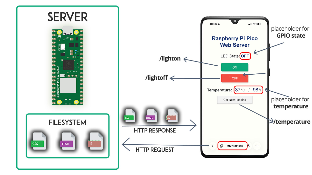 Raspberry Pi Pico filesystem web server how it works