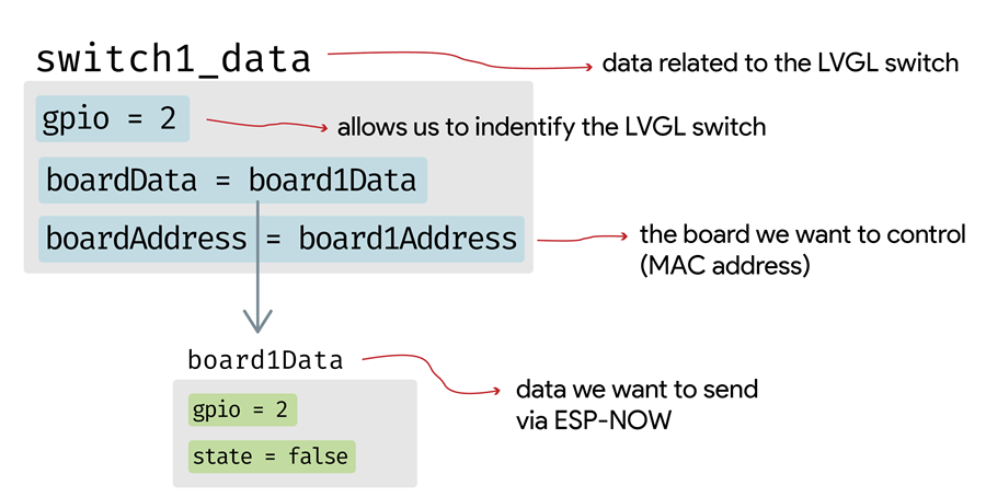 CYD Control Multiple Boards via ESP-NOW Data structures