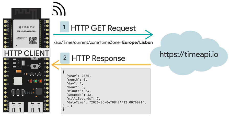 ESP-IDF ESP32 HTTP GET Request TimeAPI Demonstration
