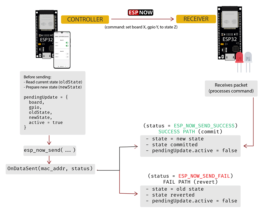 ESP-NOW Web Server - Send data to control other boards with feedback